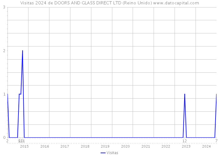 Visitas 2024 de DOORS AND GLASS DIRECT LTD (Reino Unido) 