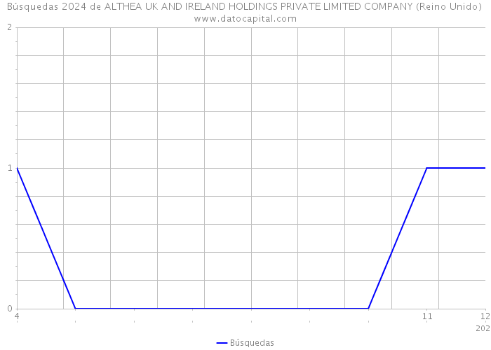 Búsquedas 2024 de ALTHEA UK AND IRELAND HOLDINGS PRIVATE LIMITED COMPANY (Reino Unido) 