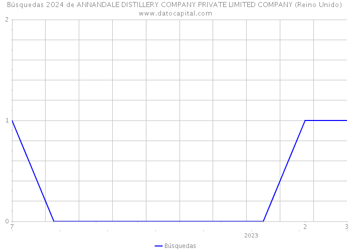 Búsquedas 2024 de ANNANDALE DISTILLERY COMPANY PRIVATE LIMITED COMPANY (Reino Unido) 