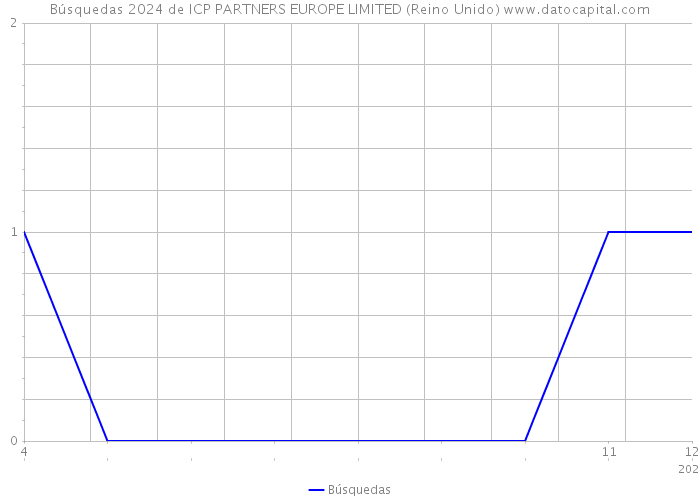 Búsquedas 2024 de ICP PARTNERS EUROPE LIMITED (Reino Unido) 