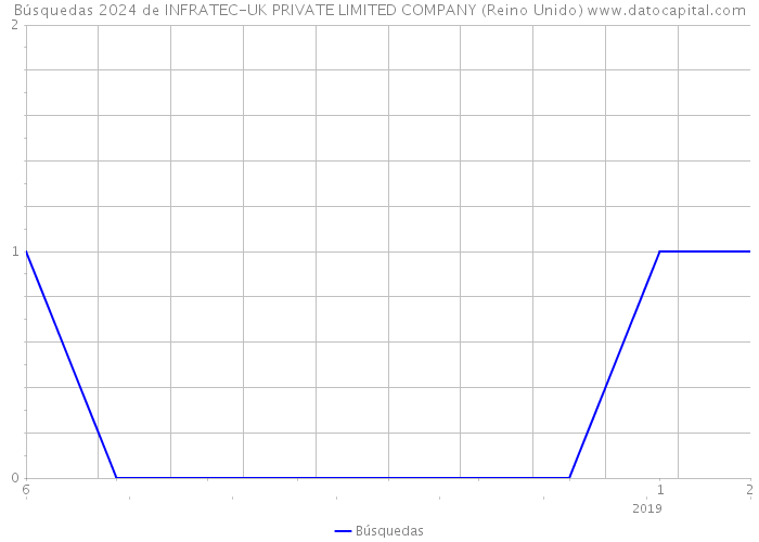 Búsquedas 2024 de INFRATEC-UK PRIVATE LIMITED COMPANY (Reino Unido) 