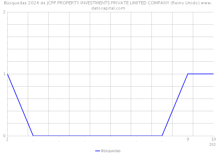 Búsquedas 2024 de JCPP PROPERTY INVESTMENTS PRIVATE LIMITED COMPANY (Reino Unido) 