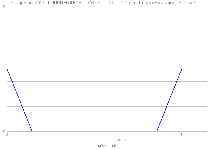 Búsquedas 2024 de JUDITH GLEDHILL CONSULTING LTD (Reino Unido) 