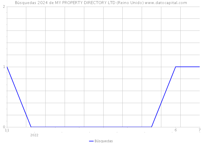 Búsquedas 2024 de MY PROPERTY DIRECTORY LTD (Reino Unido) 