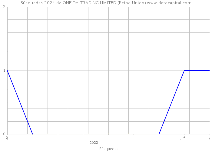 Búsquedas 2024 de ONEIDA TRADING LIMITED (Reino Unido) 