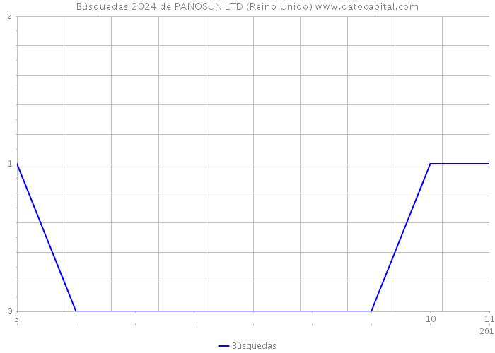 Búsquedas 2024 de PANOSUN LTD (Reino Unido) 