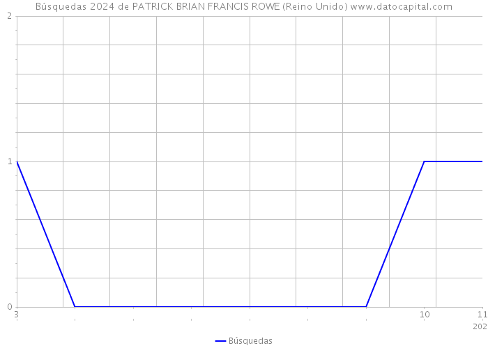 Búsquedas 2024 de PATRICK BRIAN FRANCIS ROWE (Reino Unido) 