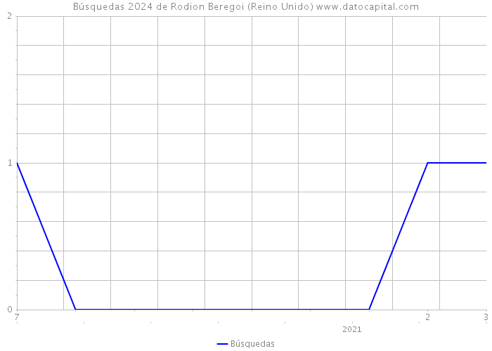 Búsquedas 2024 de Rodion Beregoi (Reino Unido) 