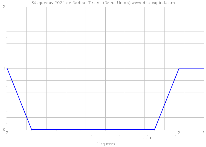 Búsquedas 2024 de Rodion Tirsina (Reino Unido) 