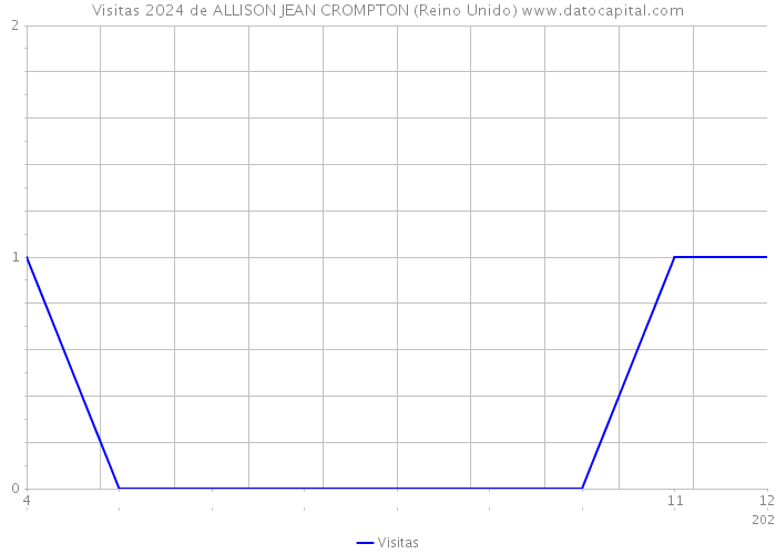 Visitas 2024 de ALLISON JEAN CROMPTON (Reino Unido) 