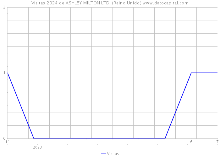 Visitas 2024 de ASHLEY MILTON LTD. (Reino Unido) 