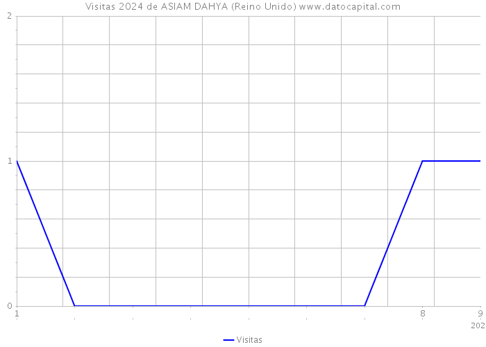 Visitas 2024 de ASIAM DAHYA (Reino Unido) 