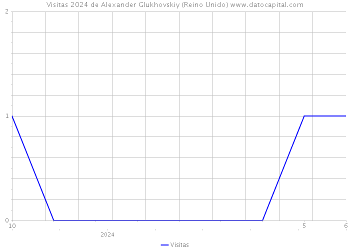 Visitas 2024 de Alexander Glukhovskiy (Reino Unido) 