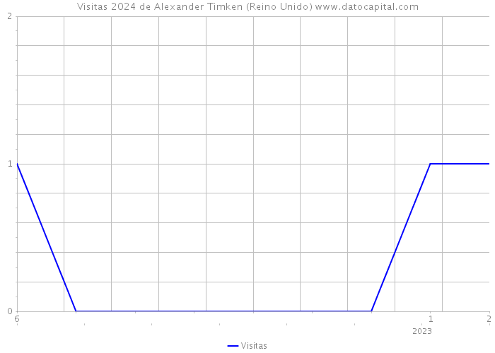 Visitas 2024 de Alexander Timken (Reino Unido) 