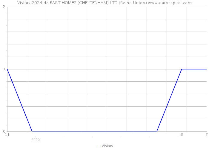 Visitas 2024 de BART HOMES (CHELTENHAM) LTD (Reino Unido) 