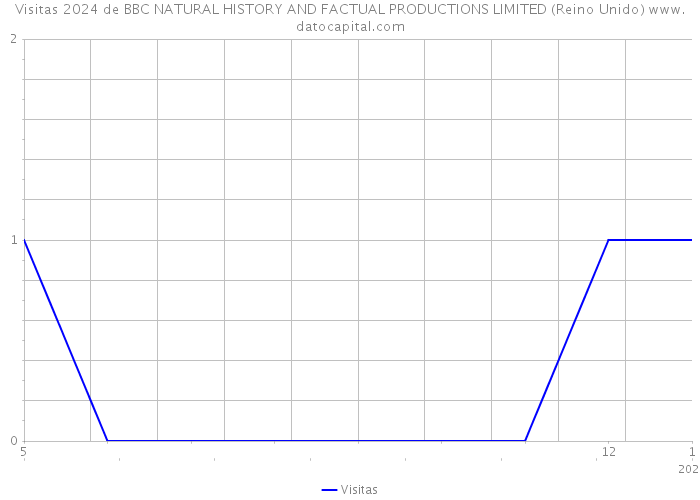 Visitas 2024 de BBC NATURAL HISTORY AND FACTUAL PRODUCTIONS LIMITED (Reino Unido) 