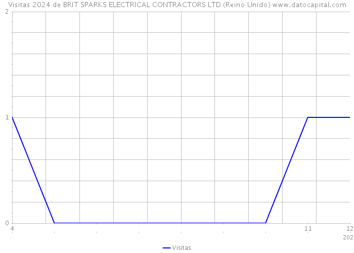 Visitas 2024 de BRIT SPARKS ELECTRICAL CONTRACTORS LTD (Reino Unido) 