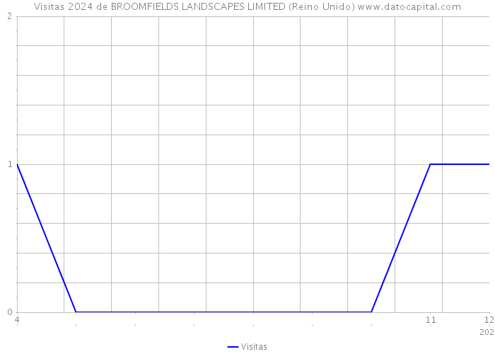 Visitas 2024 de BROOMFIELDS LANDSCAPES LIMITED (Reino Unido) 