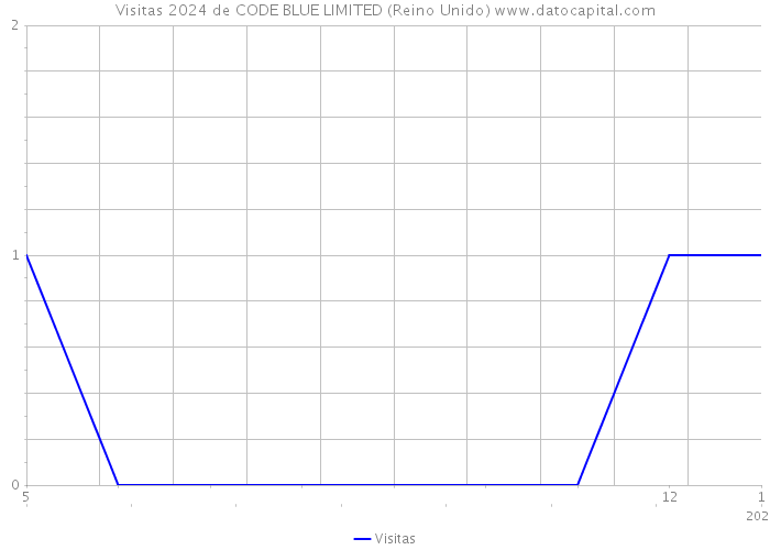 Visitas 2024 de CODE BLUE LIMITED (Reino Unido) 