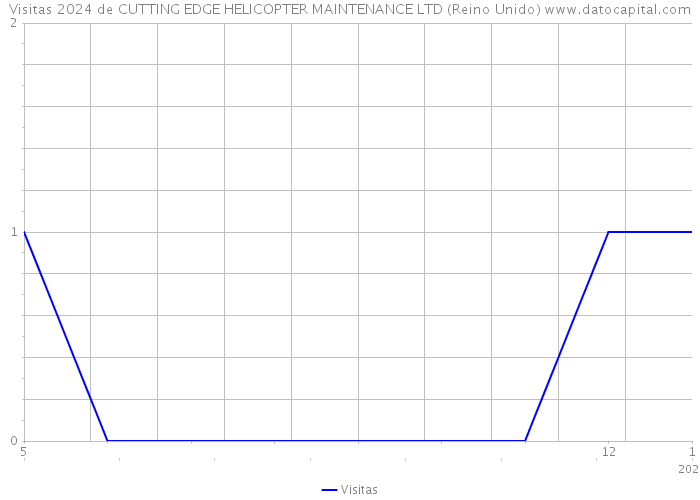 Visitas 2024 de CUTTING EDGE HELICOPTER MAINTENANCE LTD (Reino Unido) 