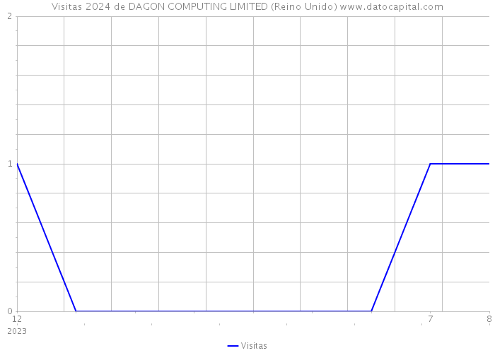 Visitas 2024 de DAGON COMPUTING LIMITED (Reino Unido) 