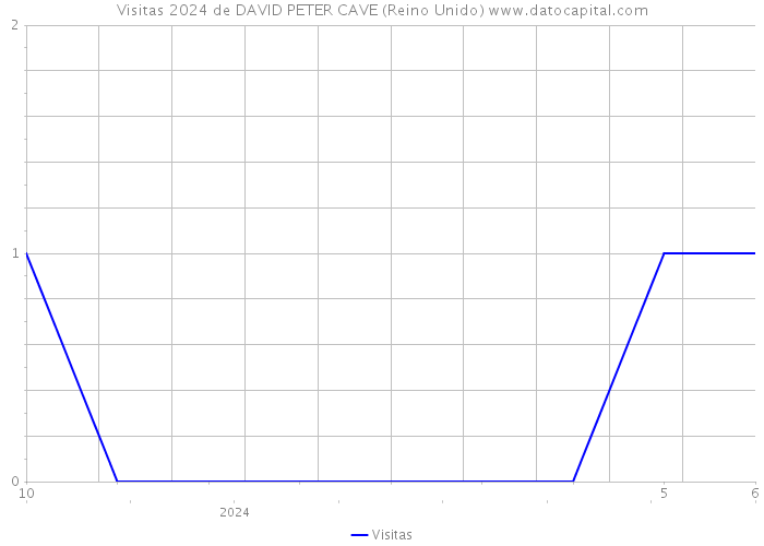 Visitas 2024 de DAVID PETER CAVE (Reino Unido) 