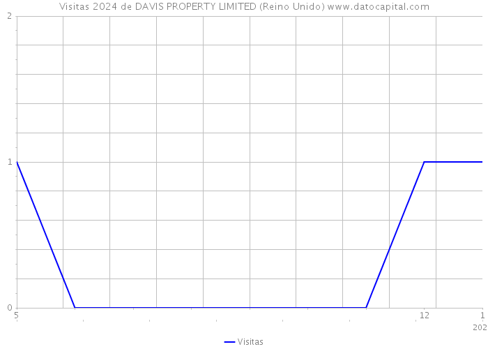 Visitas 2024 de DAVIS PROPERTY LIMITED (Reino Unido) 