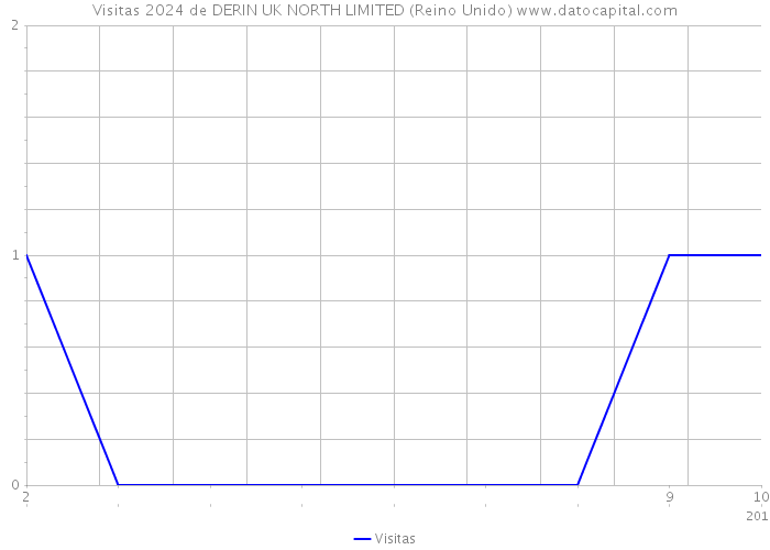 Visitas 2024 de DERIN UK NORTH LIMITED (Reino Unido) 