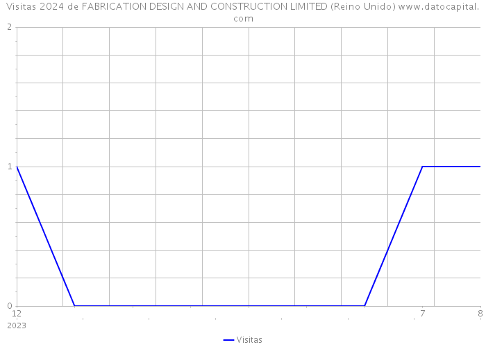 Visitas 2024 de FABRICATION DESIGN AND CONSTRUCTION LIMITED (Reino Unido) 