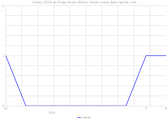 Visitas 2024 de Fidan Ibishi (Reino Unido) 