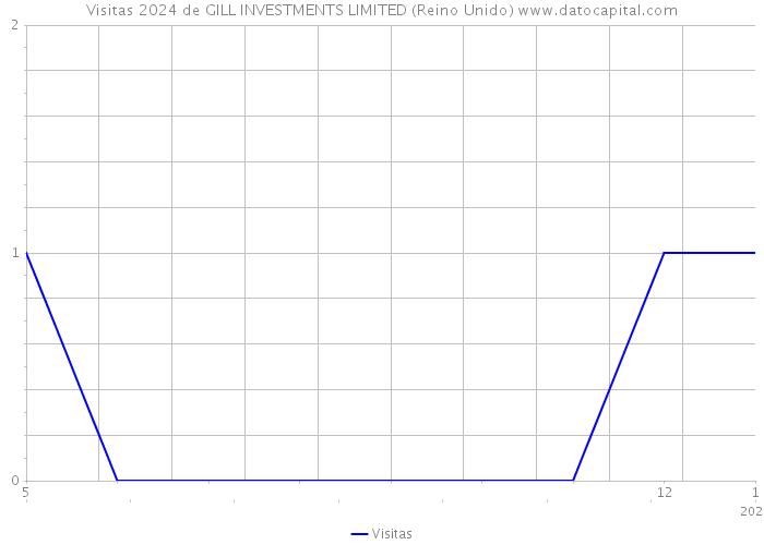 Visitas 2024 de GILL INVESTMENTS LIMITED (Reino Unido) 