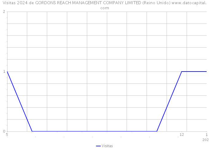 Visitas 2024 de GORDONS REACH MANAGEMENT COMPANY LIMITED (Reino Unido) 