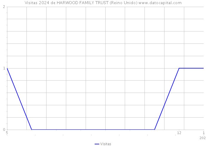 Visitas 2024 de HARWOOD FAMILY TRUST (Reino Unido) 