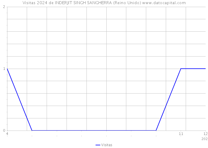 Visitas 2024 de INDERJIT SINGH SANGHERRA (Reino Unido) 