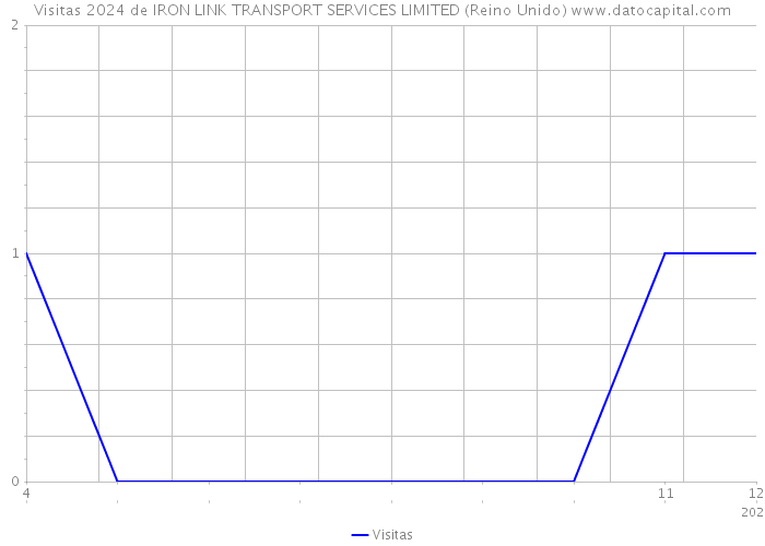 Visitas 2024 de IRON LINK TRANSPORT SERVICES LIMITED (Reino Unido) 