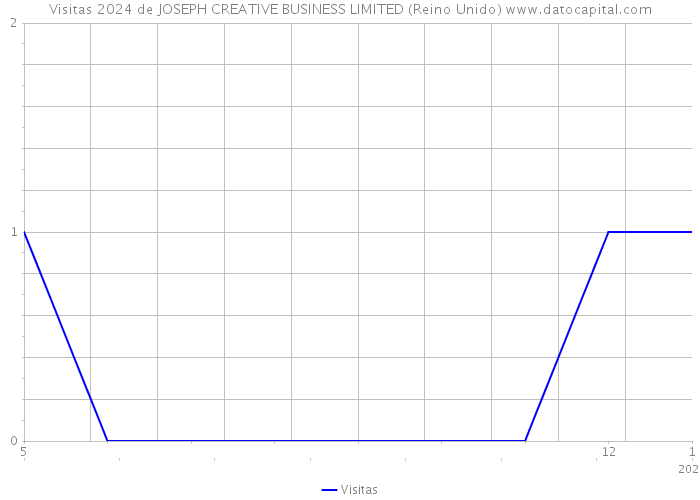 Visitas 2024 de JOSEPH CREATIVE BUSINESS LIMITED (Reino Unido) 