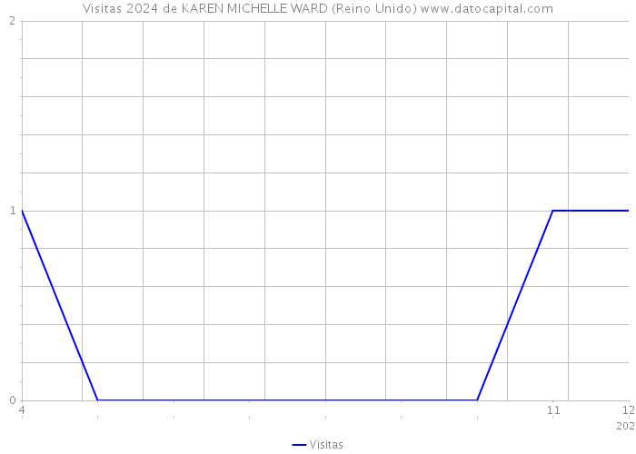 Visitas 2024 de KAREN MICHELLE WARD (Reino Unido) 