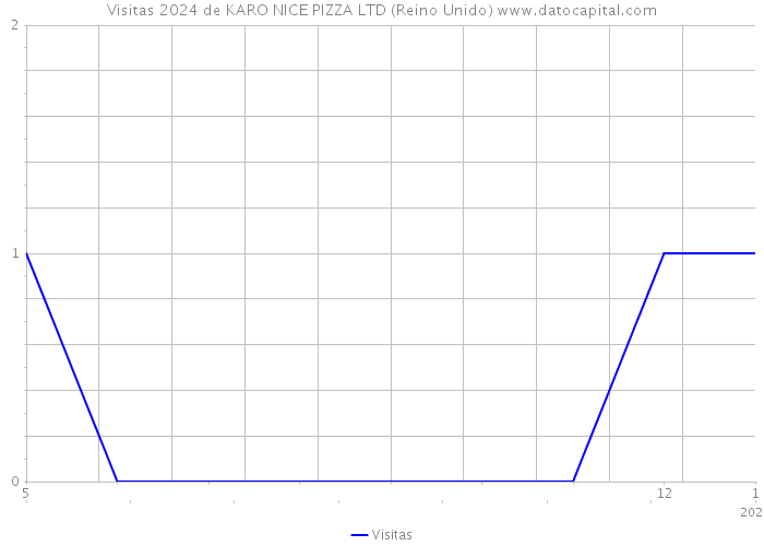 Visitas 2024 de KARO NICE PIZZA LTD (Reino Unido) 