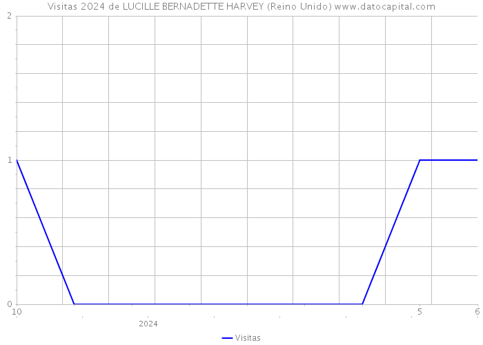 Visitas 2024 de LUCILLE BERNADETTE HARVEY (Reino Unido) 
