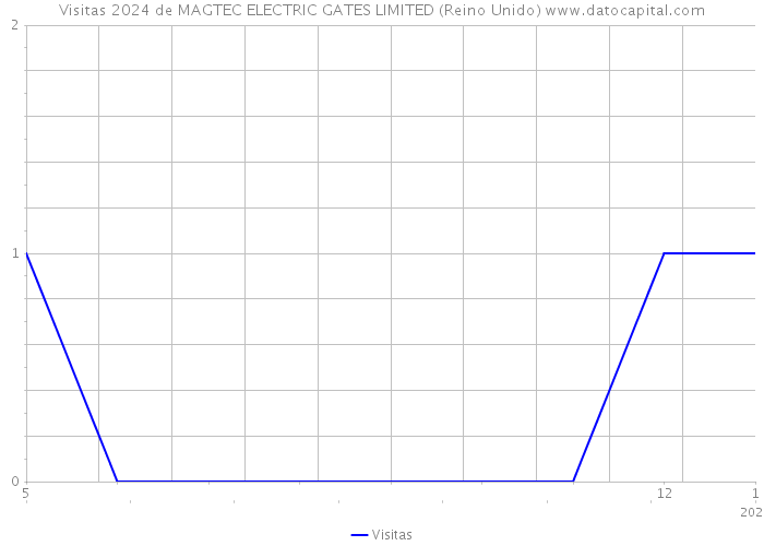Visitas 2024 de MAGTEC ELECTRIC GATES LIMITED (Reino Unido) 