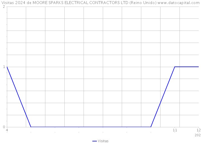 Visitas 2024 de MOORE SPARKS ELECTRICAL CONTRACTORS LTD (Reino Unido) 
