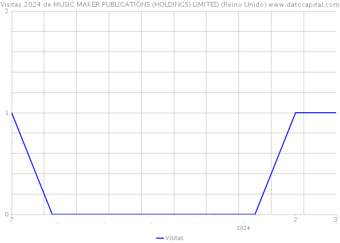 Visitas 2024 de MUSIC MAKER PUBLICATIONS (HOLDINGS) LIMITED (Reino Unido) 