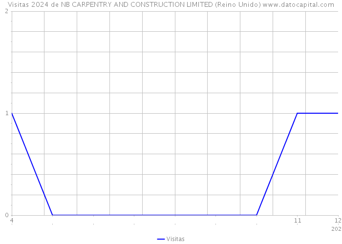 Visitas 2024 de NB CARPENTRY AND CONSTRUCTION LIMITED (Reino Unido) 