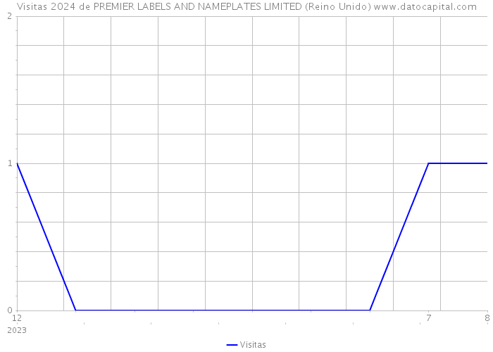 Visitas 2024 de PREMIER LABELS AND NAMEPLATES LIMITED (Reino Unido) 