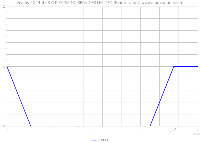 Visitas 2024 de S C P FARMING SERVICES LIMITED (Reino Unido) 