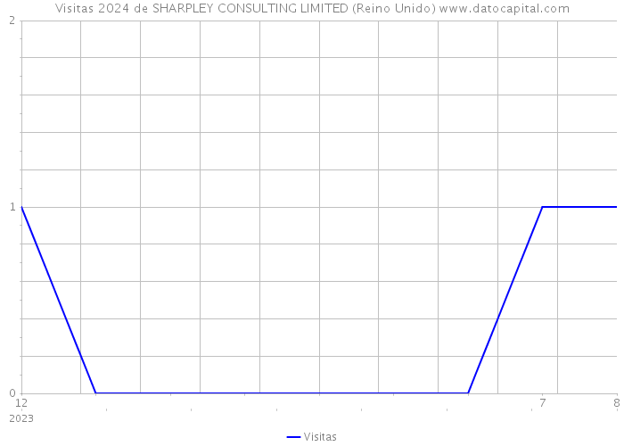 Visitas 2024 de SHARPLEY CONSULTING LIMITED (Reino Unido) 