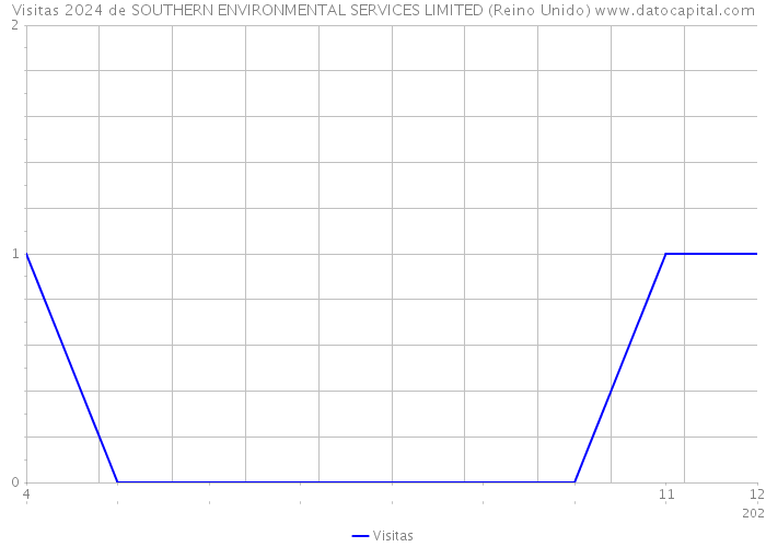 Visitas 2024 de SOUTHERN ENVIRONMENTAL SERVICES LIMITED (Reino Unido) 