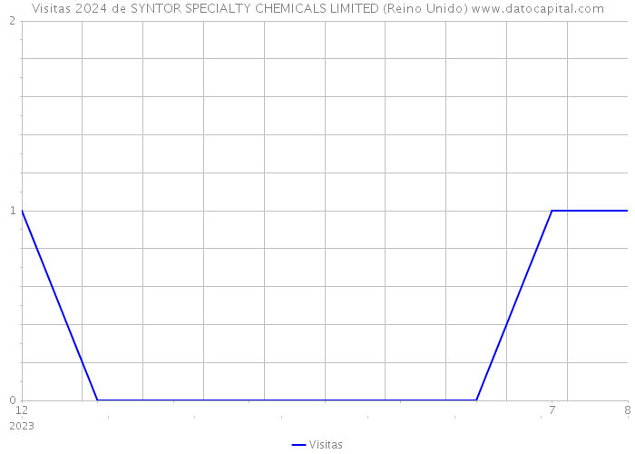 Visitas 2024 de SYNTOR SPECIALTY CHEMICALS LIMITED (Reino Unido) 