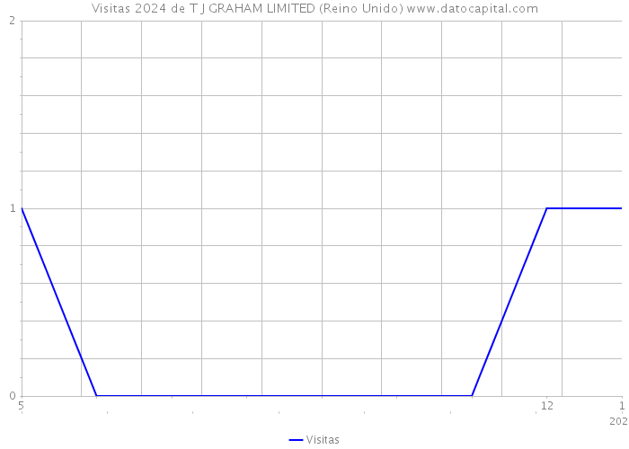 Visitas 2024 de T J GRAHAM LIMITED (Reino Unido) 