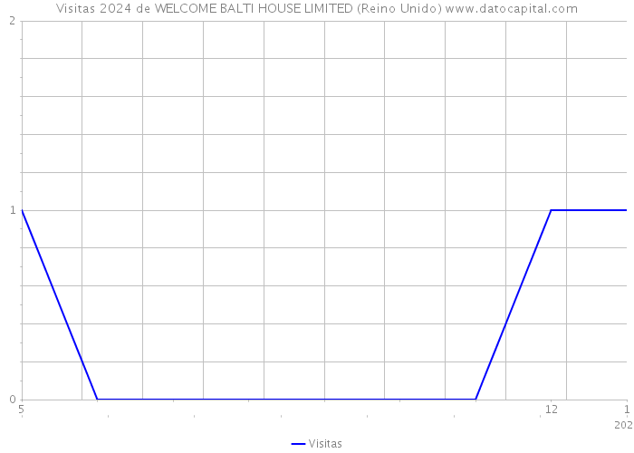 Visitas 2024 de WELCOME BALTI HOUSE LIMITED (Reino Unido) 